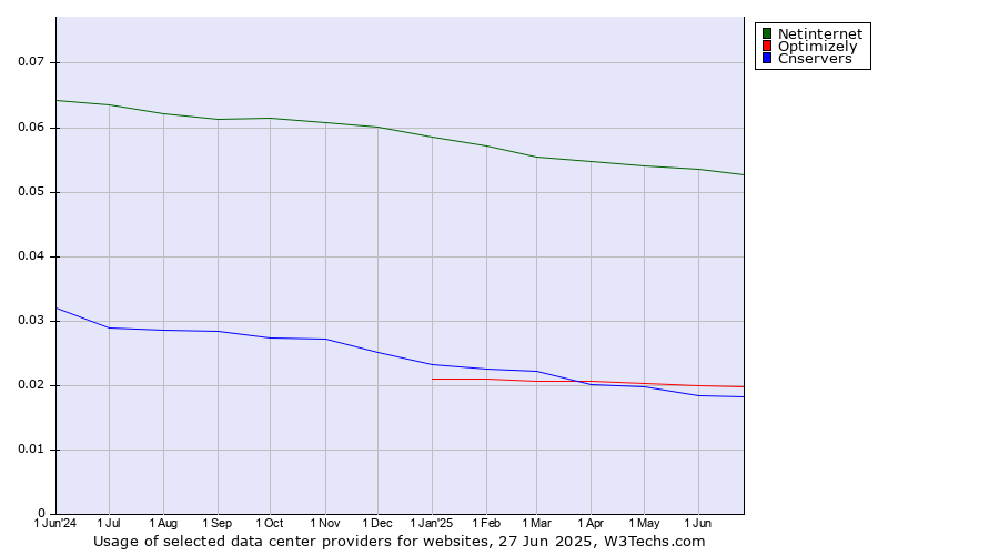Historical trends in the usage of Netinternet vs. Optimizely vs. Cnservers
