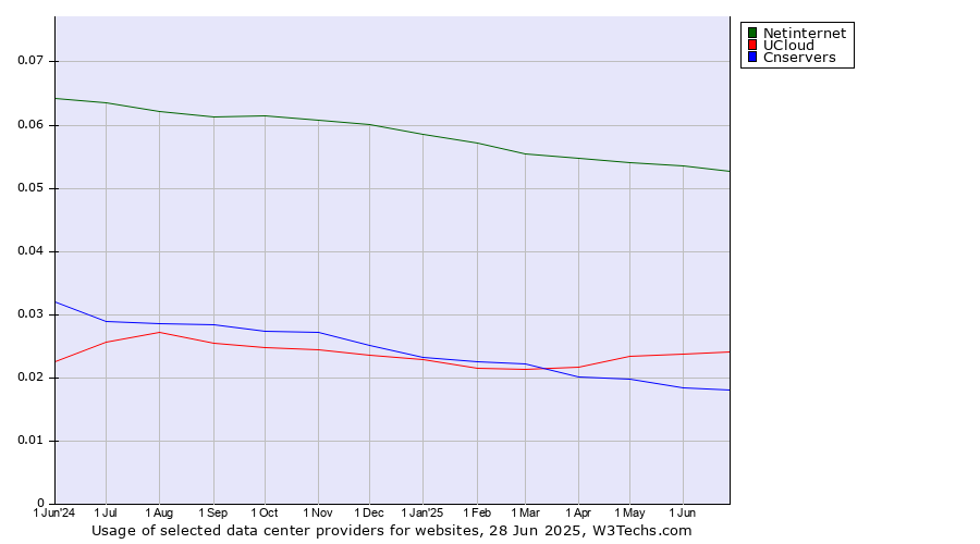 Historical trends in the usage of Netinternet vs. UCloud vs. Cnservers