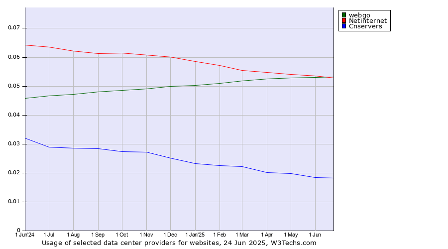Historical trends in the usage of webgo vs. Netinternet vs. Cnservers
