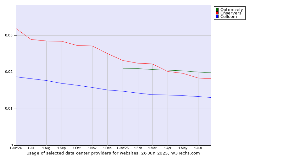 Historical trends in the usage of Optimizely vs. Cnservers vs. Cellcom