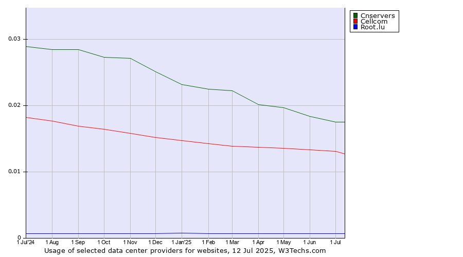 Historical trends in the usage of Cnservers vs. Cellcom vs. Root.lu