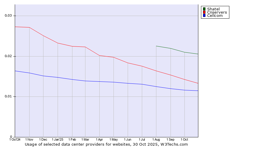 Historical trends in the usage of Shatel vs. Cnservers vs. Cellcom