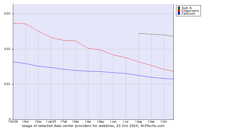 Historical trends in the usage of Sub 6 vs. Cnservers vs. Cellcom