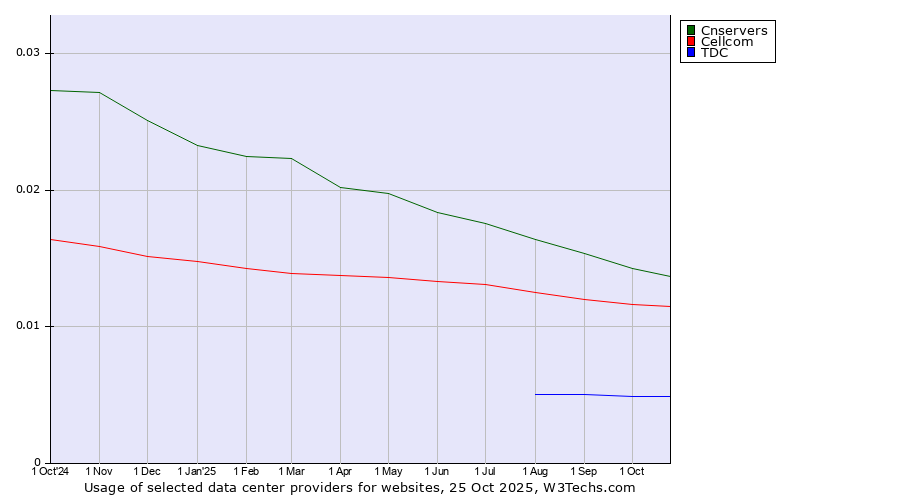 Historical trends in the usage of Cnservers vs. Cellcom vs. TDC