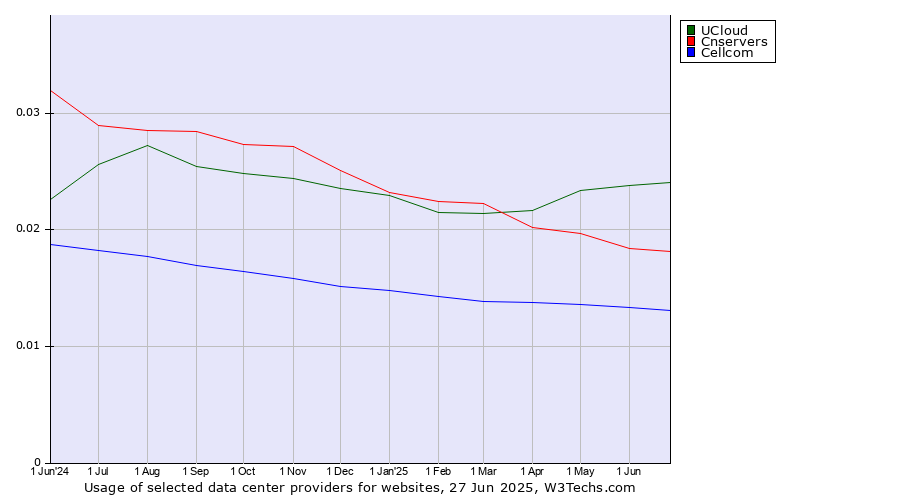 Historical trends in the usage of UCloud vs. Cnservers vs. Cellcom