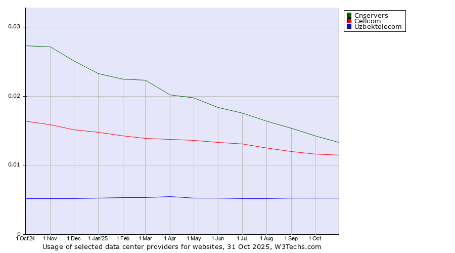 Historical trends in the usage of Cnservers vs. Cellcom vs. Uzbektelecom