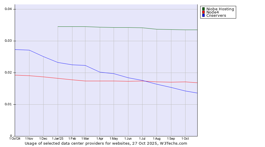 Historical trends in the usage of Niobe Hosting vs. Node4 vs. Cnservers
