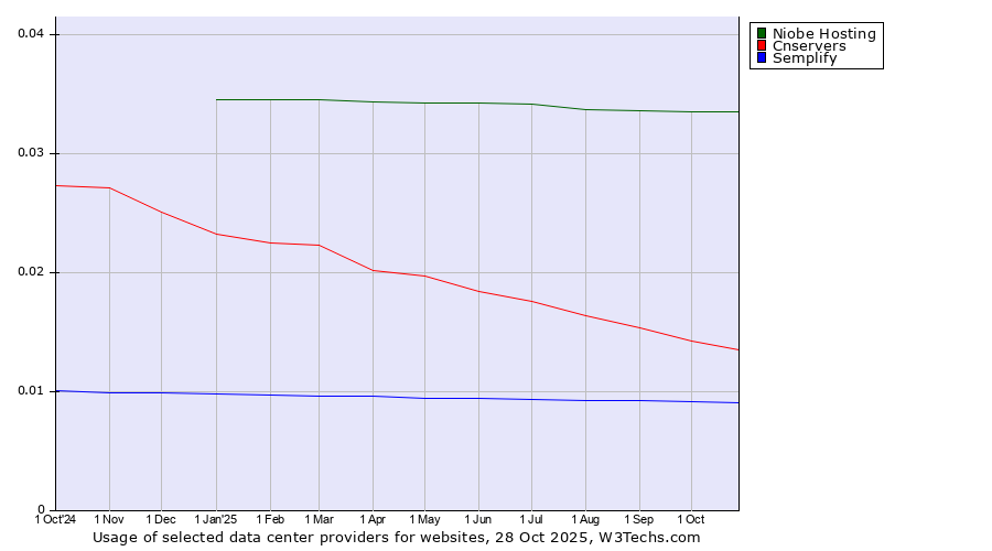 Historical trends in the usage of Niobe Hosting vs. Cnservers vs. Semplify
