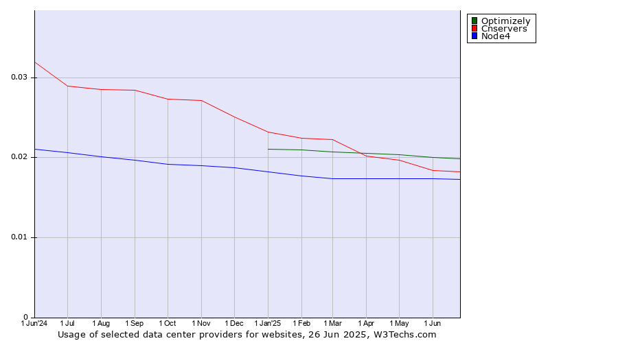 Historical trends in the usage of Optimizely vs. Cnservers vs. Node4