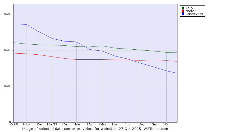 Historical trends in the usage of Kolo vs. Node4 vs. Cnservers