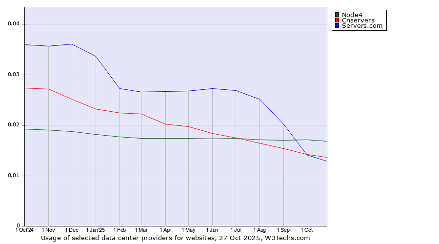 Historical trends in the usage of Node4 vs. Cnservers vs. Servers.com