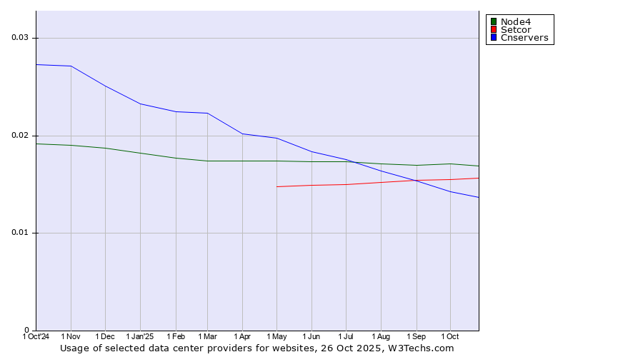 Historical trends in the usage of Node4 vs. Setcor vs. Cnservers