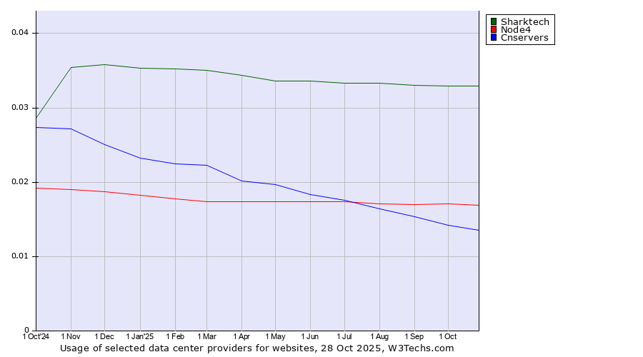 Historical trends in the usage of Sharktech vs. Node4 vs. Cnservers