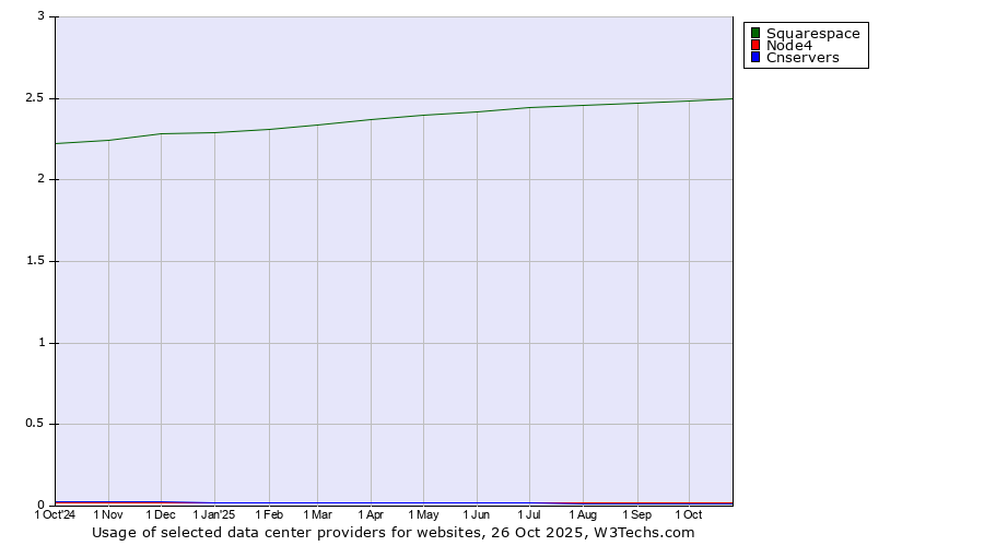 Historical trends in the usage of Squarespace vs. Node4 vs. Cnservers