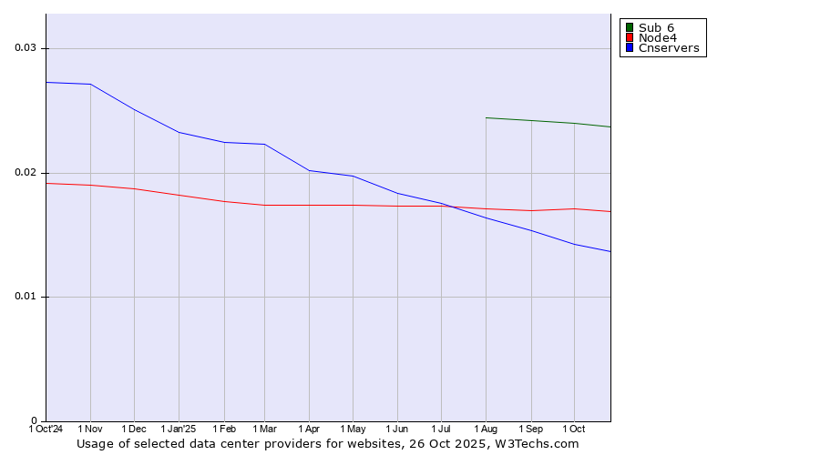 Historical trends in the usage of Sub 6 vs. Node4 vs. Cnservers