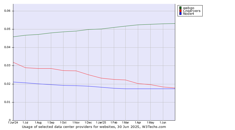 Historical trends in the usage of webgo vs. Cnservers vs. Node4