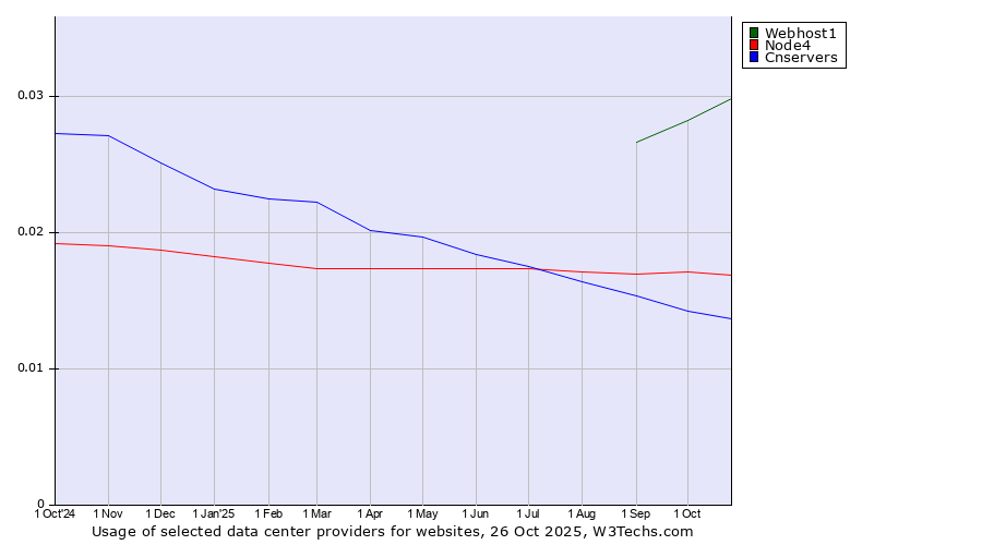 Historical trends in the usage of Webhost1 vs. Node4 vs. Cnservers