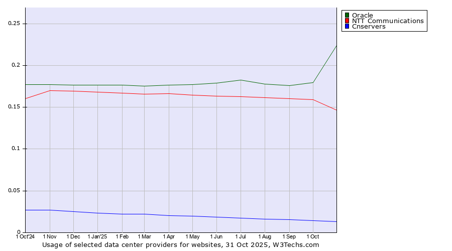 Historical trends in the usage of Oracle vs. NTT Communications vs. Cnservers