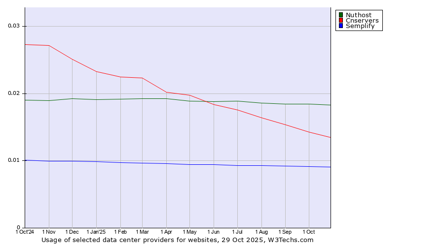 Historical trends in the usage of Nuthost vs. Cnservers vs. Semplify