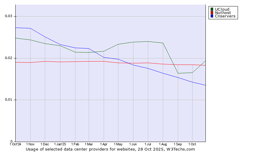 Historical trends in the usage of UCloud vs. Nuthost vs. Cnservers