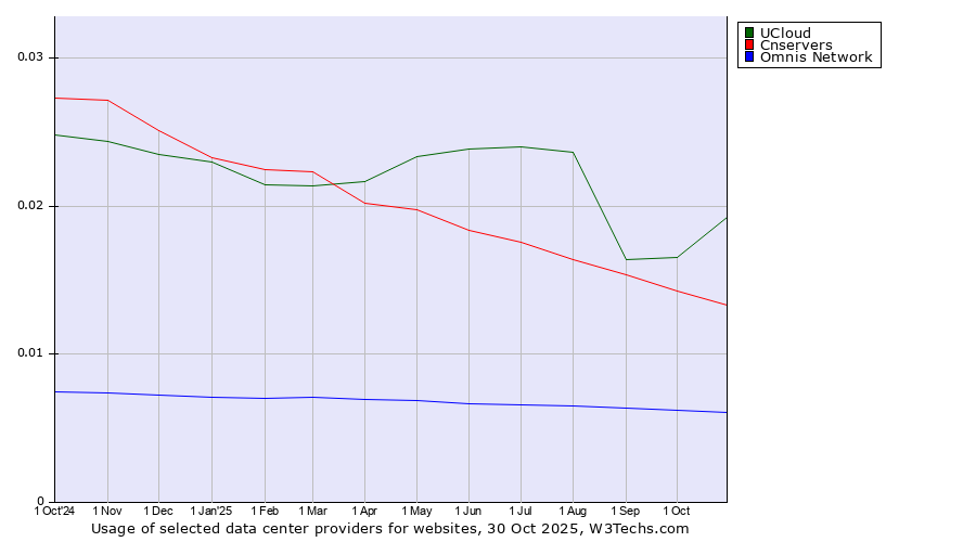 Historical trends in the usage of UCloud vs. Cnservers vs. Omnis Network