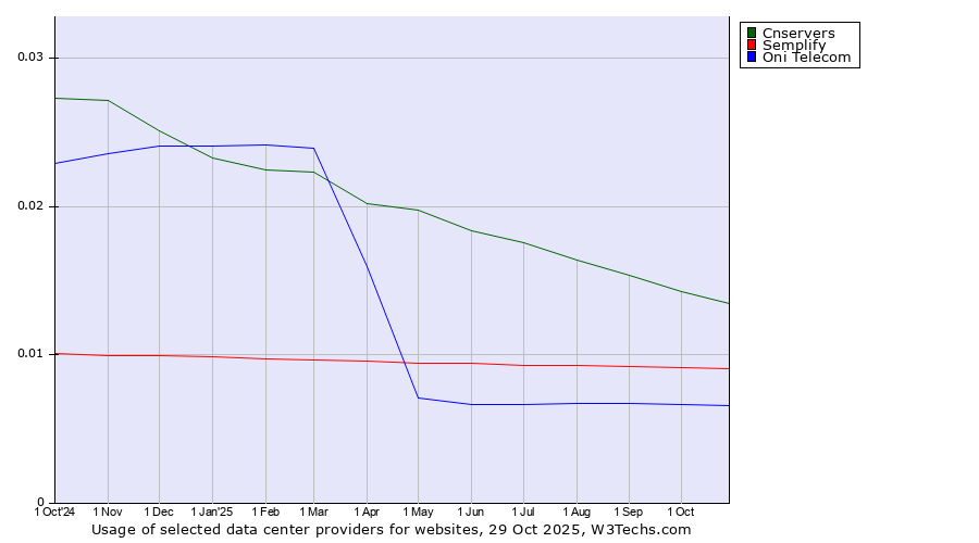 Historical trends in the usage of Cnservers vs. Semplify vs. Oni Telecom