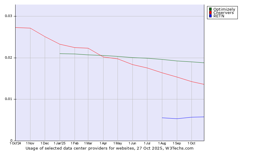 Historical trends in the usage of Optimizely vs. Cnservers vs. RETN