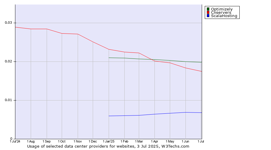 Historical trends in the usage of Optimizely vs. Cnservers vs. ScalaHosting