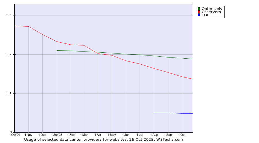 Historical trends in the usage of Optimizely vs. Cnservers vs. TDC