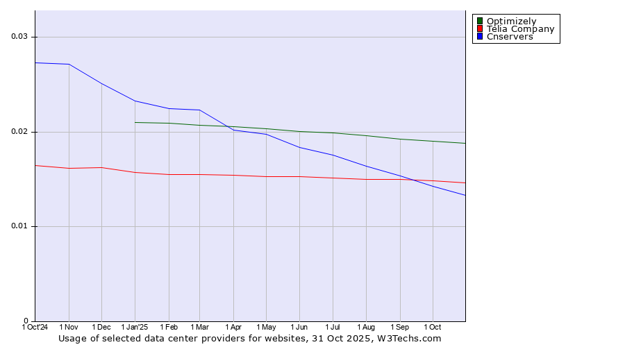 Historical trends in the usage of Optimizely vs. Telia Company vs. Cnservers