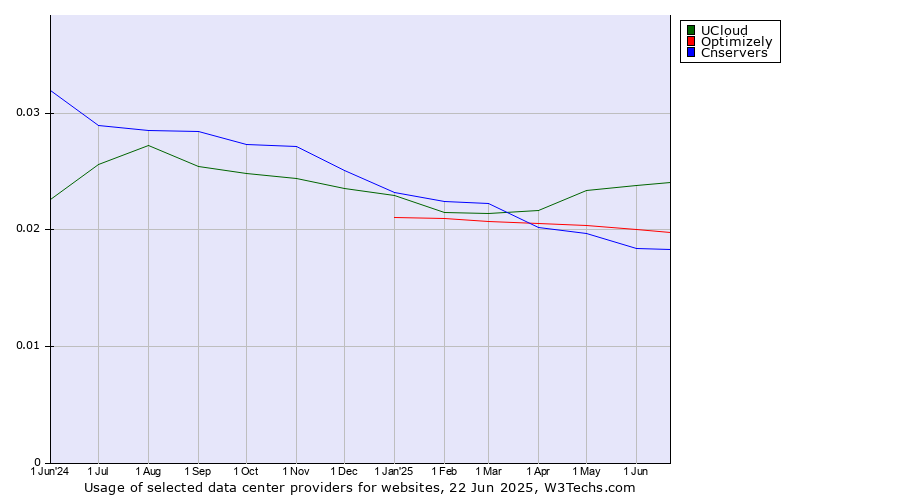 Historical trends in the usage of UCloud vs. Optimizely vs. Cnservers