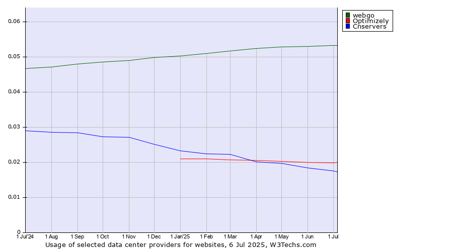 Historical trends in the usage of webgo vs. Optimizely vs. Cnservers