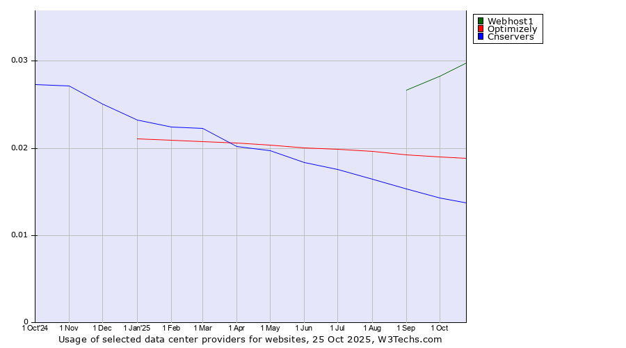 Historical trends in the usage of Webhost1 vs. Optimizely vs. Cnservers