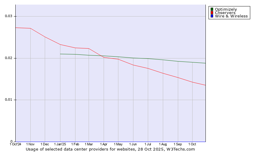 Historical trends in the usage of Optimizely vs. Cnservers vs. Wire & Wireless