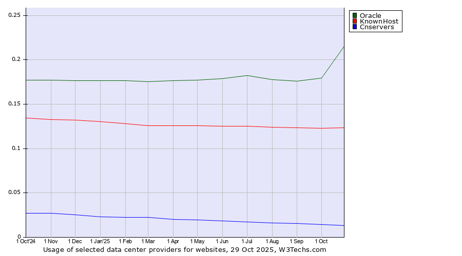 Historical trends in the usage of Oracle vs. KnownHost vs. Cnservers