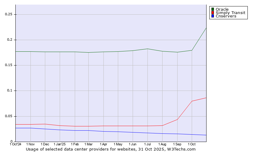 Historical trends in the usage of Oracle vs. Simply Transit vs. Cnservers