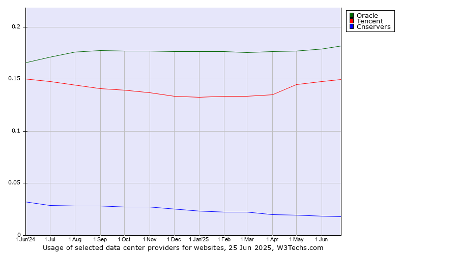 Historical trends in the usage of Oracle vs. Tencent vs. Cnservers