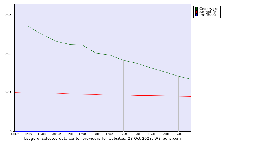 Historical trends in the usage of Cnservers vs. Semplify vs. Profihost