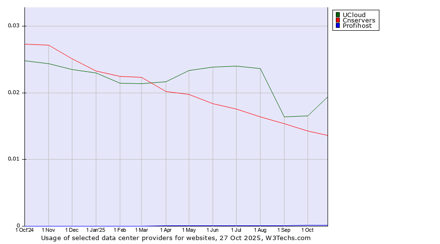 Historical trends in the usage of UCloud vs. Cnservers vs. Profihost