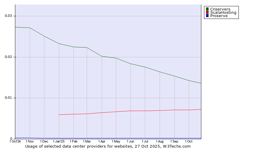 Historical trends in the usage of Cnservers vs. ScalaHosting vs. Proserve