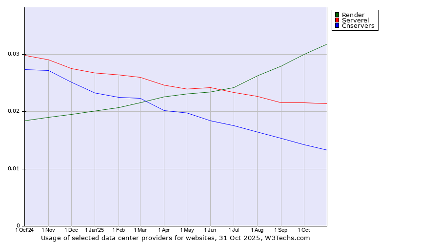Historical trends in the usage of Render vs. Serverel vs. Cnservers