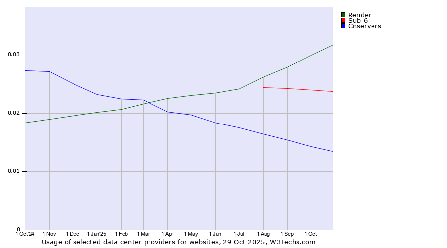 Historical trends in the usage of Render vs. Sub 6 vs. Cnservers