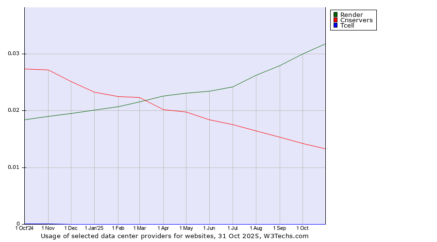 Historical trends in the usage of Render vs. Cnservers vs. Tcell