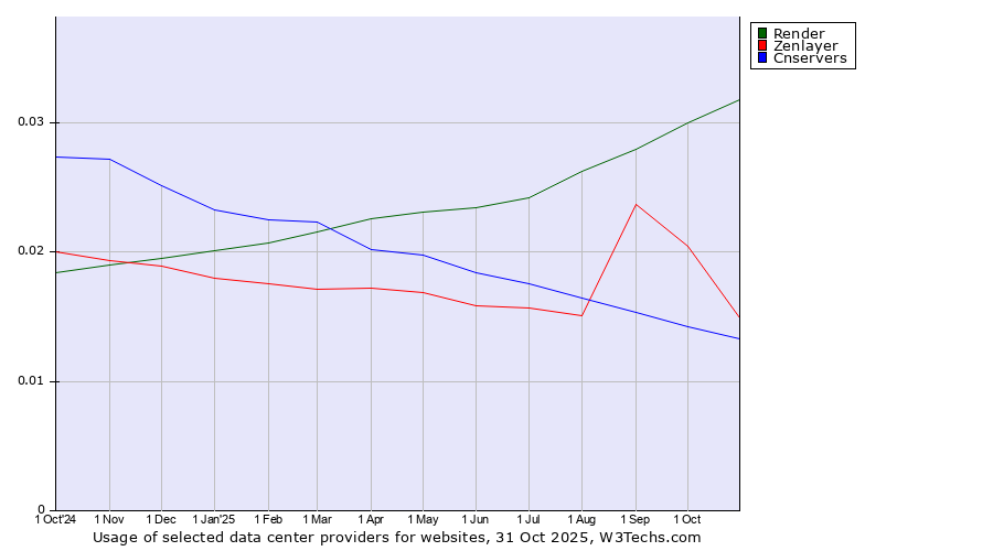 Historical trends in the usage of Render vs. Zenlayer vs. Cnservers