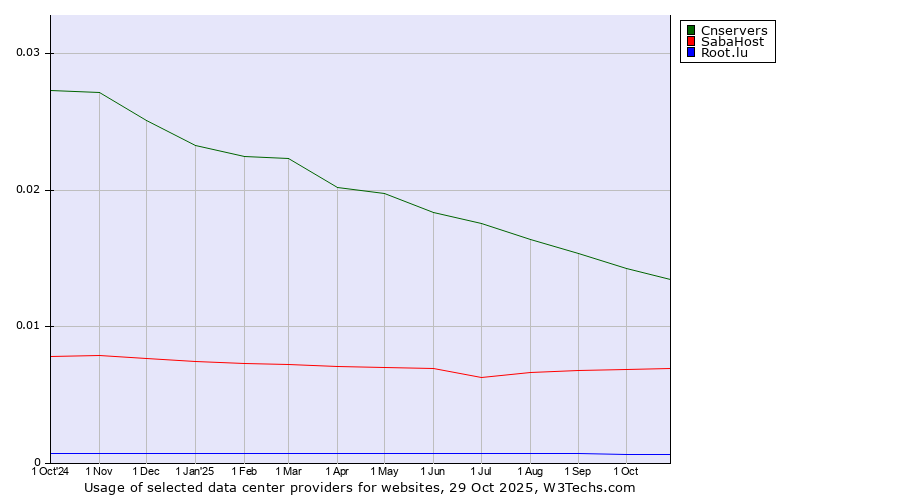 Historical trends in the usage of Cnservers vs. SabaHost vs. Root.lu