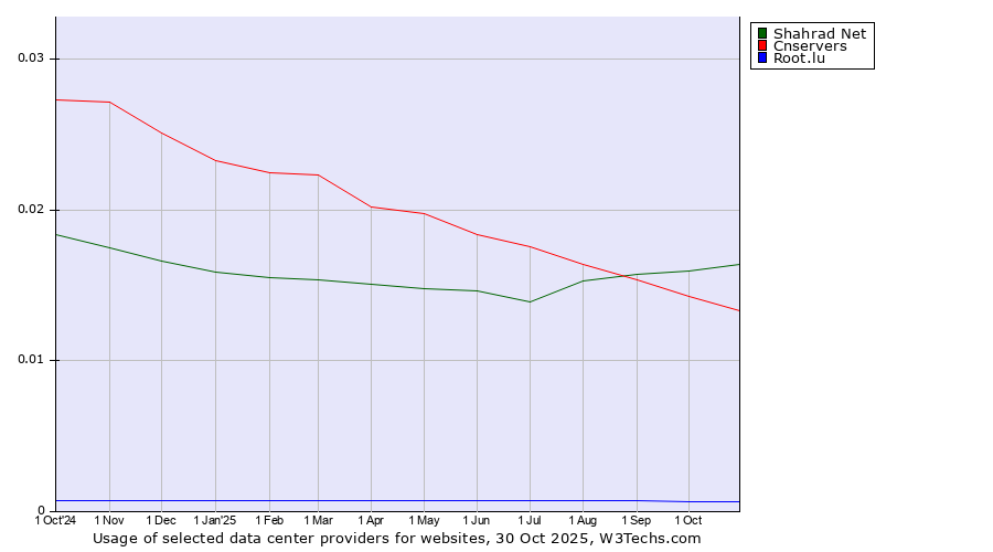 Historical trends in the usage of Shahrad Net vs. Cnservers vs. Root.lu