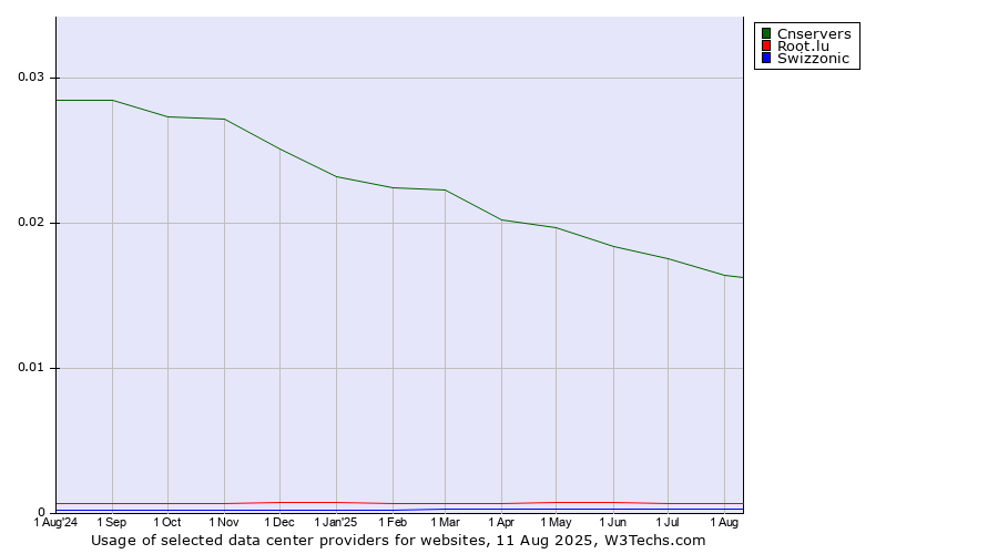 Historical trends in the usage of Cnservers vs. Root.lu vs. Swizzonic