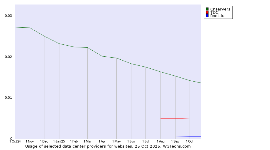 Historical trends in the usage of Cnservers vs. TDC vs. Root.lu