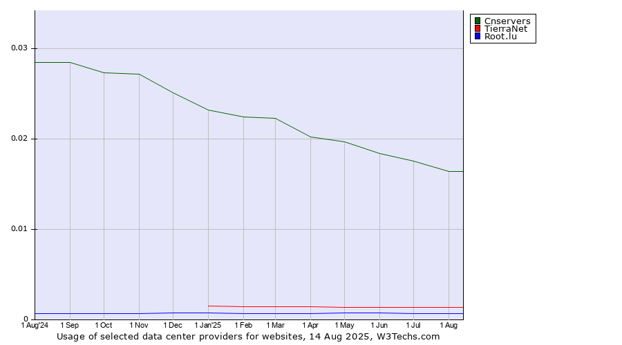 Historical trends in the usage of Cnservers vs. TierraNet vs. Root.lu