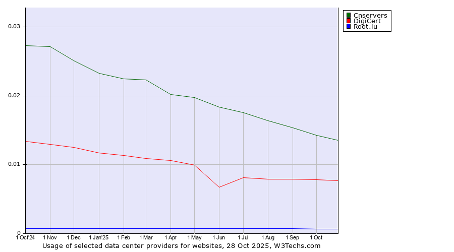 Historical trends in the usage of Cnservers vs. DigiCert vs. Root.lu